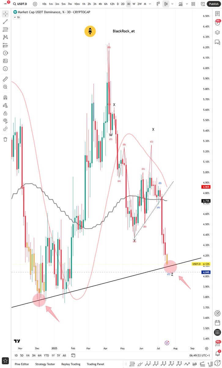 rumiancevaxel's tweet image. 🚨 USDT Dominance has hit key global support.

This level often brings a correction.
Still some room, but:
– Spot holders: you&apos;re fine.
– Longs: be careful ⚠️

#USDT #TetherDominance #CryptoMarket #Altseason #RiskManagement #CryptoTrading #SupportLevel