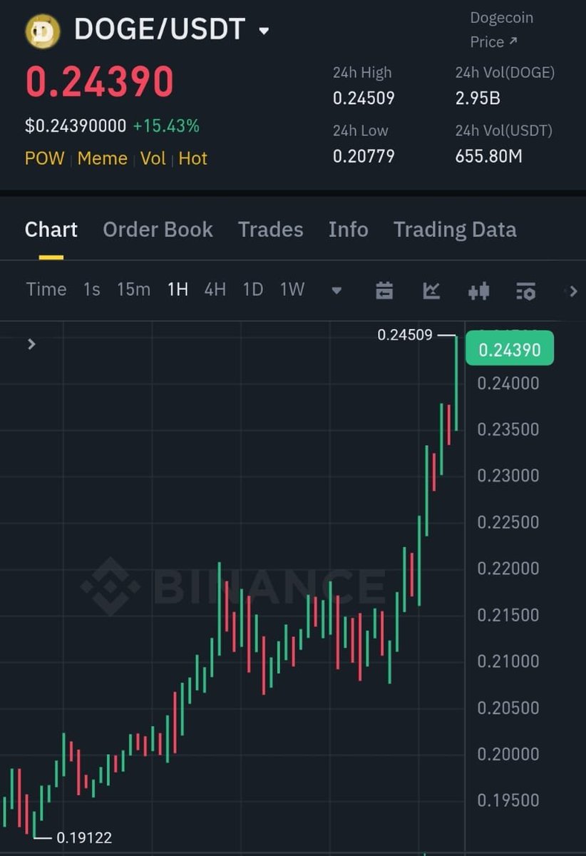 Edwardbayc's tweet image. I promised if $DOGE pumps to $0.25,
I will Brighten up someone's day with 100,000 $DOGE ($25,000)
Follow me 🔔, retweet this post, and comment 'done' to enter.
Winner will be randomly chosen in 24 hours. Good luck everyone! 🍀