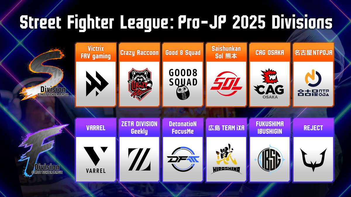 CAPCOM_eSports's tweet image. ストリートファイターリーグ: Pro-JP 2025
──Division分け公開──
2025年シーズンのDivision分けはこちら🔥
熾烈な争いが予想される本大会の行く末にご期待ください👏
#SFリーグ #スト6