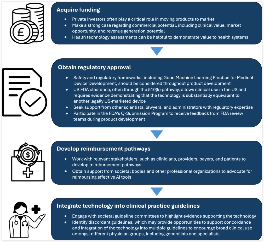Berci's tweet image. It's a common question and challenge of how it is possible to bring an AI development into the actual practice of medicine.
This paper analyzes the whole process of how new AI technologies require funding, compliance with safety and regulatory frameworks, health technology…