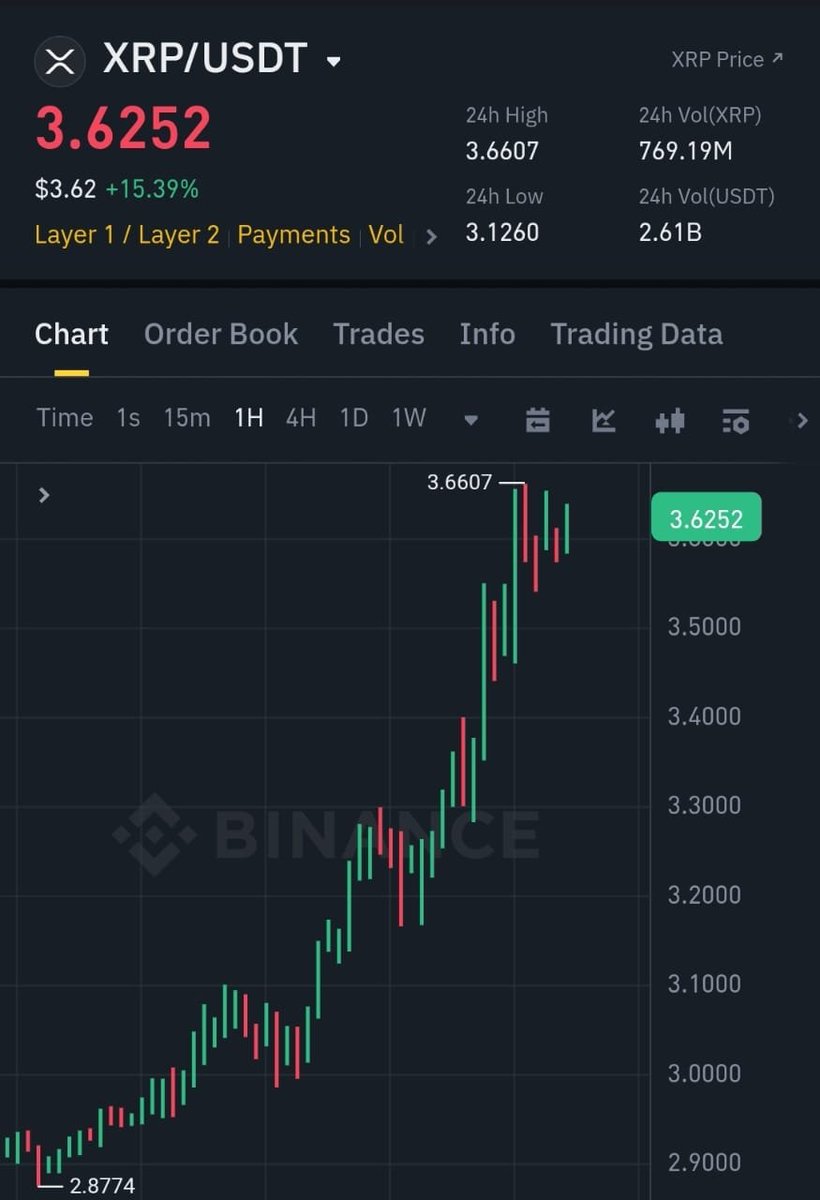If $XRP goes to $4.00

I will pick 5 people who interact with this post in 24h and send them 1,000 $XRP each ($4,000)

If you’re not following me you will be disqualified.

Comment "done" when done.