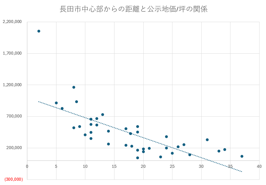 面積を訂正....公示地価が現実的なのかわからない