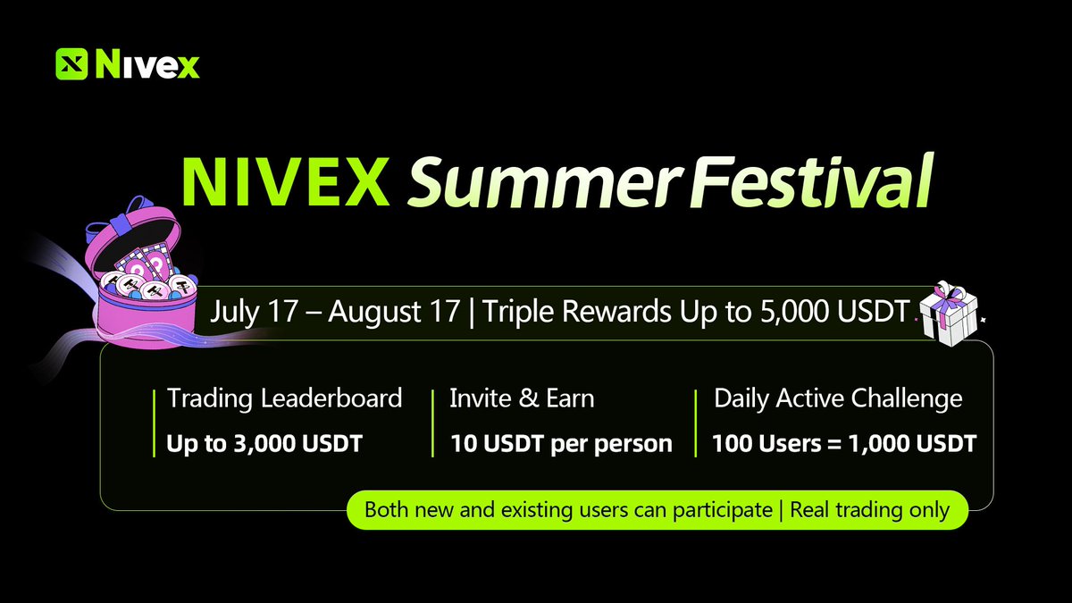 nx_Labs's tweet image. 🌞 NIVEX Summer Carnival Extravaganza is now in full swing! 🌞
⛱️From the Trading Leaderboard to the Referral Rewards, and even the Daily Active User Challenge, NIVEX brings you three tiers of rewards with a total prize pool of up to 5,000 USDT!
Whether you're a new user or a…