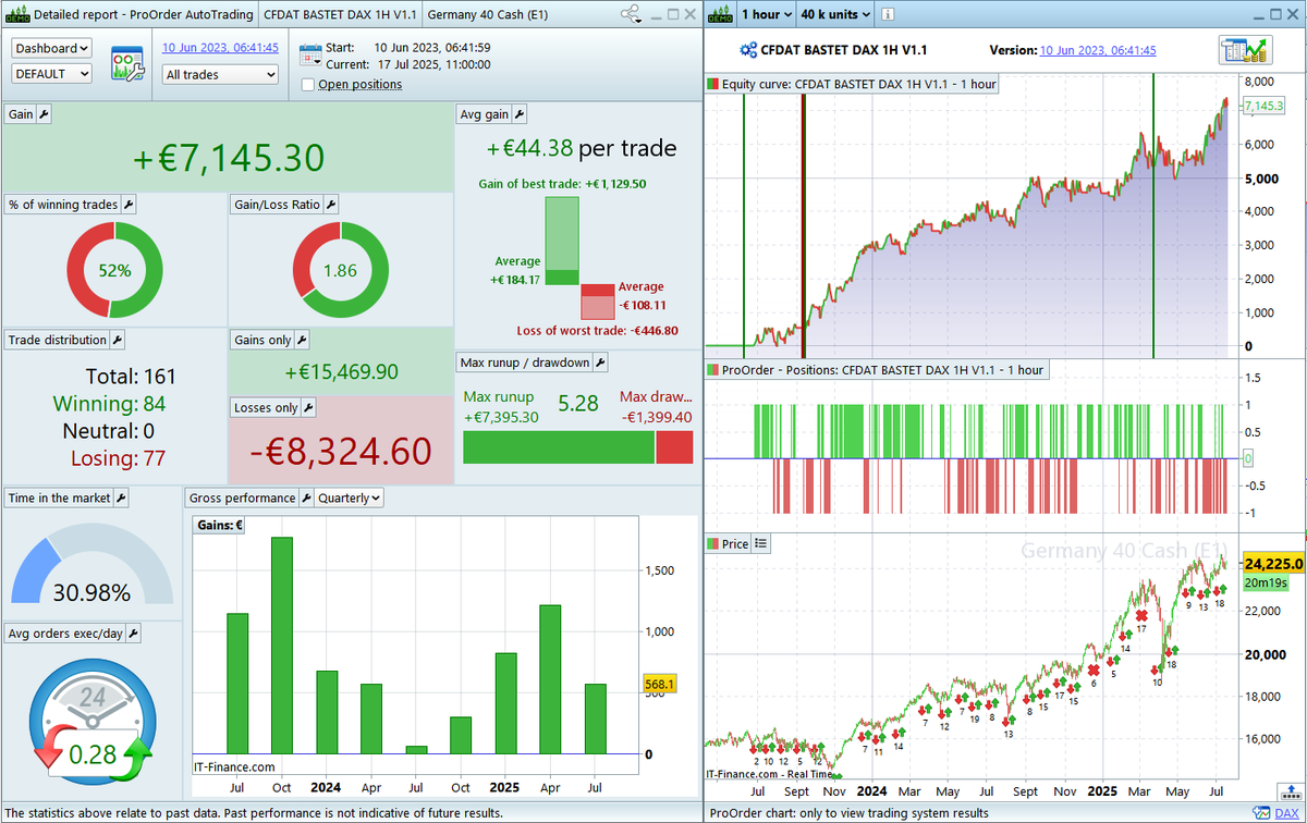 Instances that aged well:   BASTET DAX V. 1. 1, more than 7k for 1 contract, in around two years. 

#AutoTrading #AlgoTrading #DAX #ProRealTime