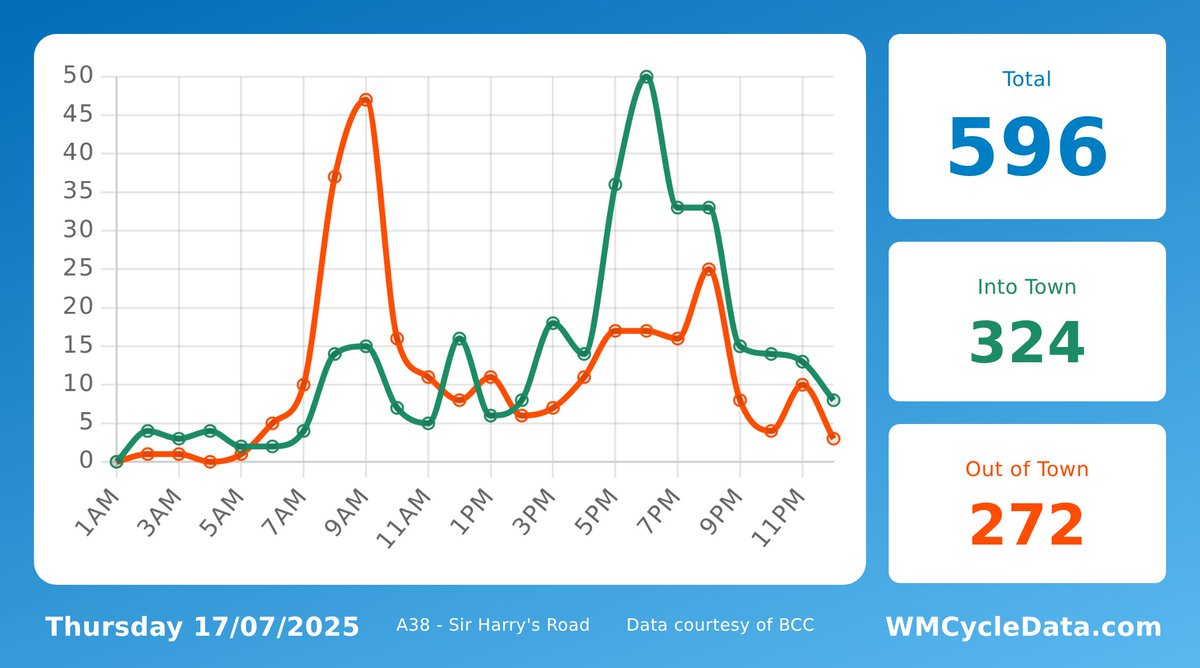 A38Cycleway's tweet image. Yesterday, 596 trips were made past Sir Harry's Road on the @A38Cycleway. 324 headed into the city, 272 headed towards Selly Oak.
