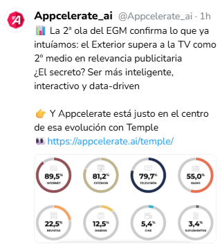 📍Las marcas necesitan llegar a (geo)audiencias hiperconectadas
 Mayor movilidad urbana impulsa la efectividad del exterior

 🔍 Con Temple by Appcelerate mides, afinas y optimizas tus campañas DOOH con precisión quirúrgica
 🧠 No Data-driven, no way ⤵️
appcelerate.ai/temple/