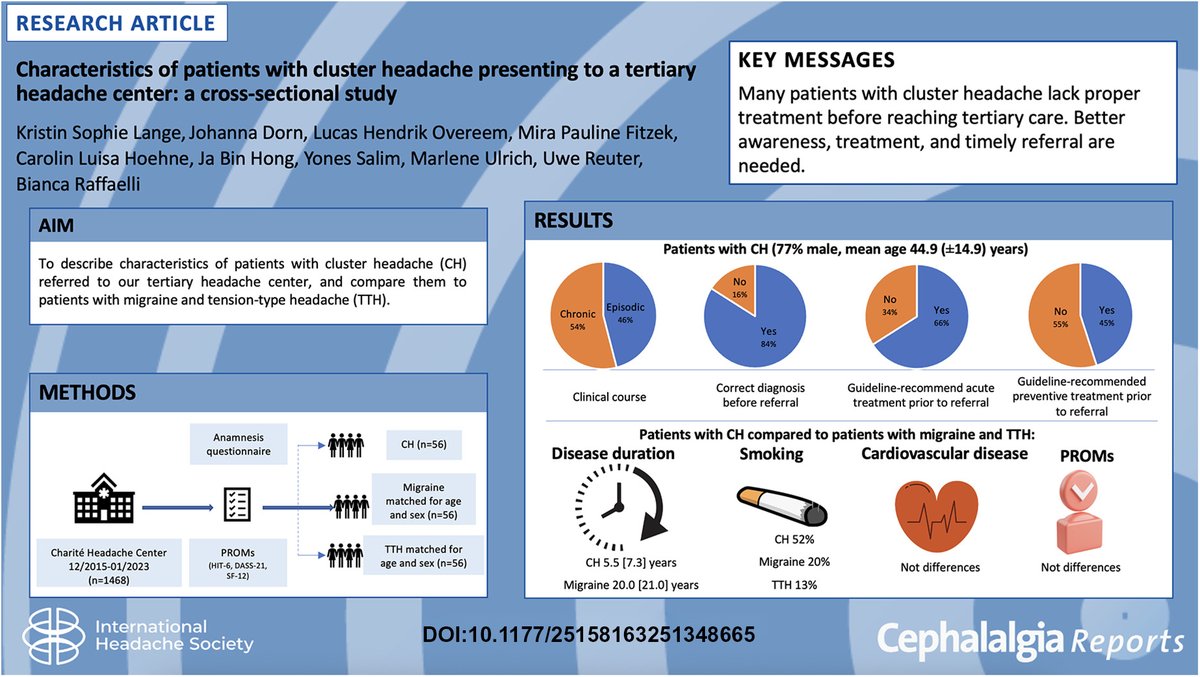 ihs_official's tweet image. New in Cephalalgia Reports!
A cross-sectional study examines real-world data from patients with cluster headache (CH) referred to a tertiary headache center.
Key findings:
✔️ 54% had chronic CH
❌ 34% lacked first-line acute therapy
❌ 55% had not received guideline-recommended…