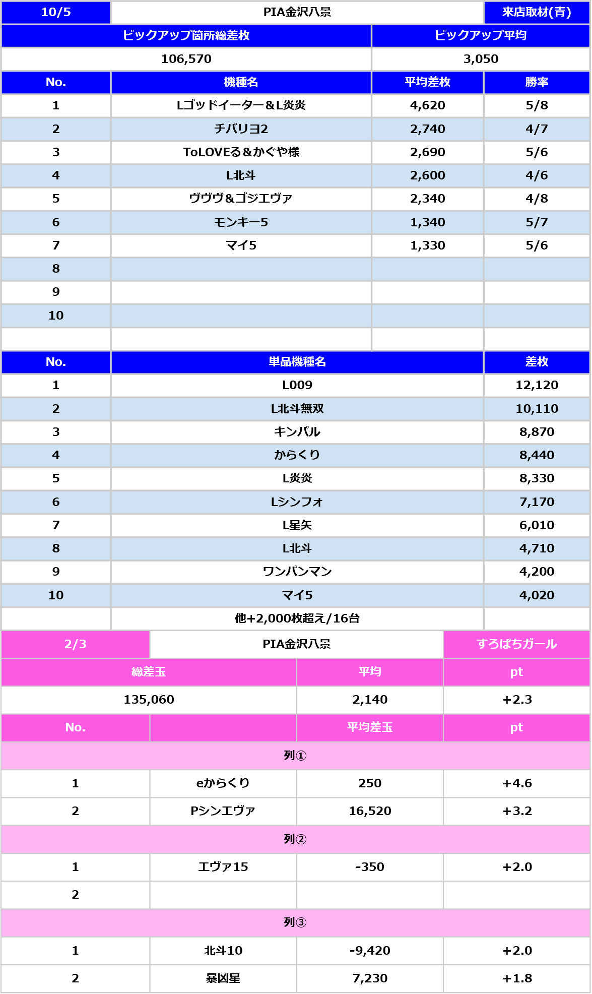 関東スロパチ調査隊 公式LINEもチェック🙇 on X: 