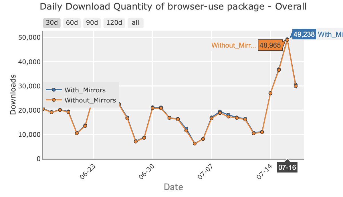 gregpr07's tweet image. In the past few days massive companies released their browser agent solutions but guess what... people really want OSS👀