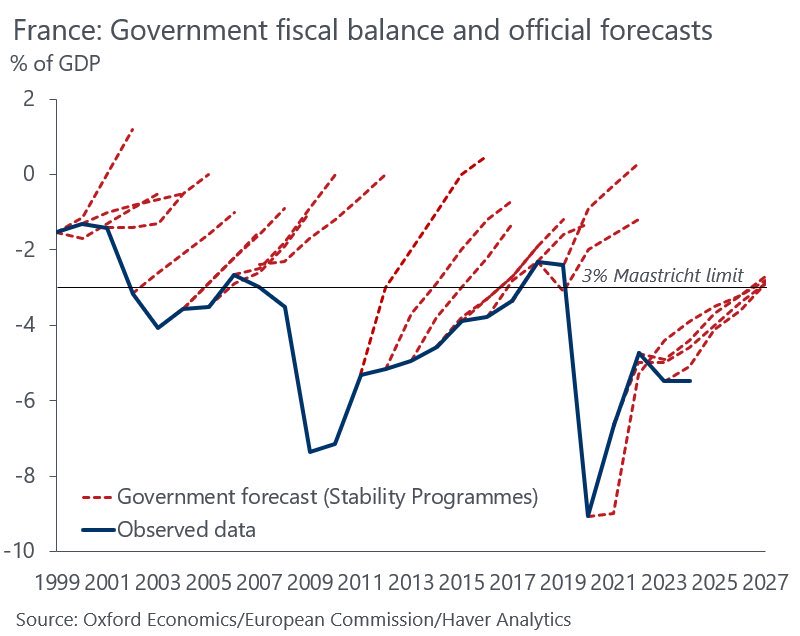 France has always missed its fiscal deficit forecasts

France has the highest tax burden in Europe, so cannot increase taxes without throttling growth. Spend is mostly pensions &amp; local governments

With political paralysis there won’t be any structural reforms. France is toasted.