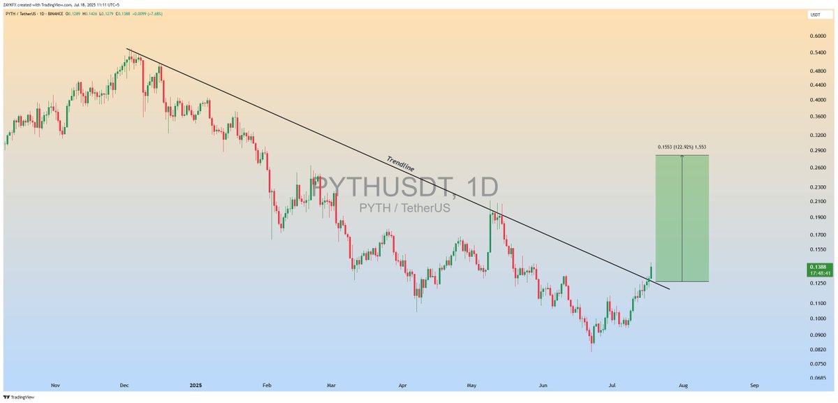 ZAYKCharts's tweet image. $PYTH Trendline Breakout...✅

Seems Like Ready For Massive Bullish Wave📈

#PYTH #PYTHUSDT