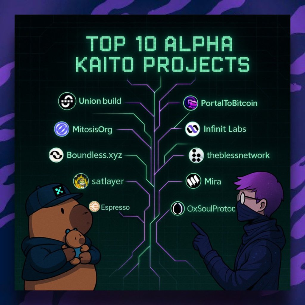 CosmicPleb's tweet image. If you missed Caldera don’t worry ,
these 10 Alpha’s might be your next 4-5 figure airdrop without being in top 100 on Kaito Leaderboard:
⸻
@union_build – $16M Funding 🔺
They’re rumoured to give a big chunk of supply to top yappers beyond top 100.
What’s Union?
A fast…