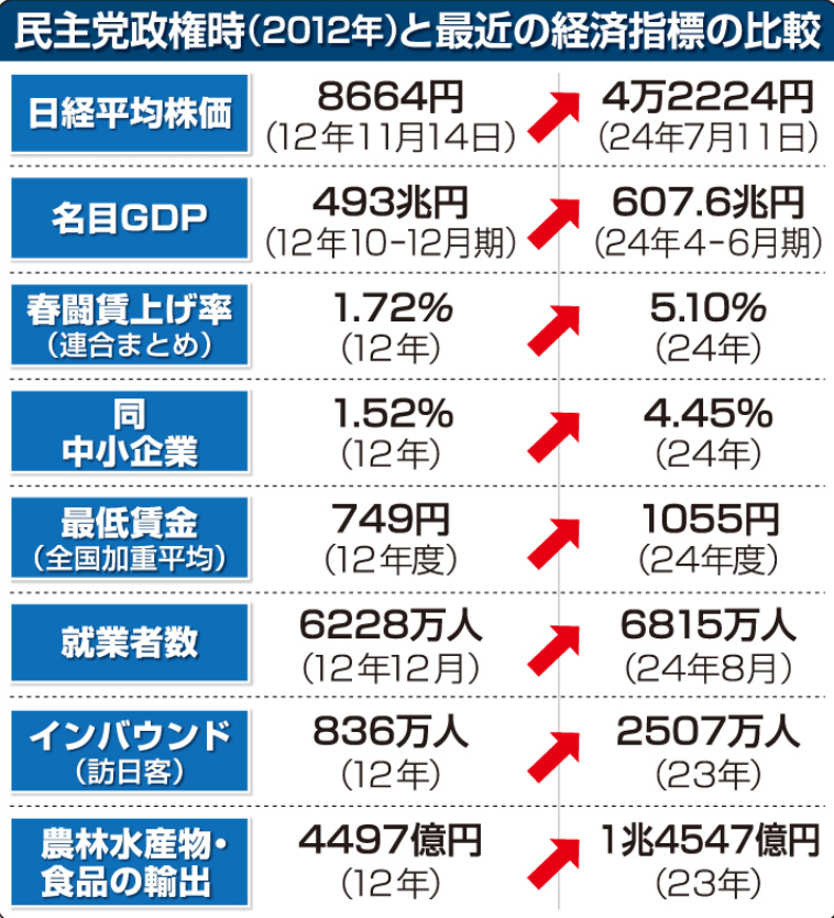 CYXuAxfGlfFzZCT's tweet photo. こんだけの大成果残してる自民党が劣勢の意味が分からん。
野党＆新興政党、あんたらこんだけの成果出せるのか？
はぁ。。。
せっかく給料も上がって来てたのに。。
参院選で自民党が過半数割ったら
また日本経済が停滞するよ。。 https://t.co/Pt54NR5IsB