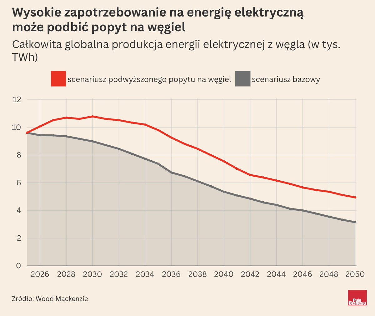 Energia z węgla może pozostać ważną częścią miksu energetycznego dłużej, niż przewidywano, a to storpeduje wysiłki mające na celu osiągnięcie celów klimatycznych. Taką tezę stawiają David Brown i Anthony Kutson, autorzy raportu "Staying Power: How new energy realities risk