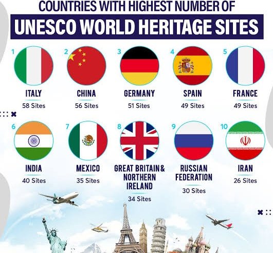 World_Insights1's tweet image. Countries with Most UNESCO Sites
1. 🇮🇹 Italy - 60 sites
2. 🇨🇳 China - 59
3. 🇩🇪 Germany - 55
4. 🇫🇷 France - 54
5. 🇪🇸 Spain - 50
6. 🇮🇳 India - 44
7. 🇲🇽 Mexico - 35
8. 🇬🇧 UK - 33
9. 🇷🇺 Russia - 31
10. 🇮🇷 Iran - 27
11. 🇯🇵 Japan - 25
12. 🇺🇸 USA - 24
13. 🇧🇷…