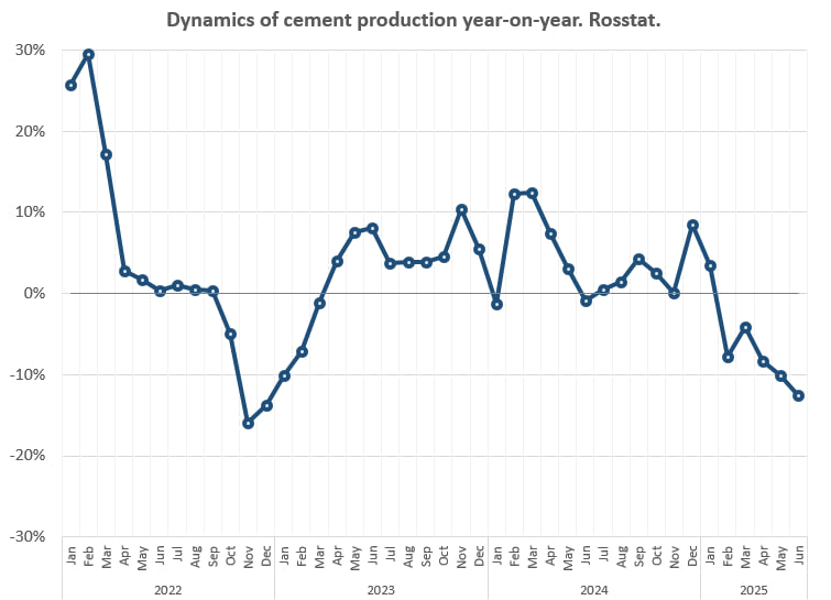 evgen1232007's tweet image. Cement consumption in Russia in the first half of 2025 decreased by 8.6% y/y, production — by 9.9% y/y. Soyuzcement
An additional factor was the growth of imports from Belarus and Iran: over two years, its share increased from 2.5% to 5%.
The data for June is preliminary.