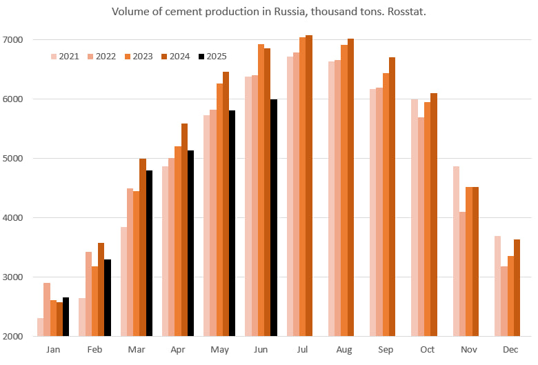 evgen1232007's tweet image. Cement consumption in Russia in the first half of 2025 decreased by 8.6% y/y, production — by 9.9% y/y. Soyuzcement
An additional factor was the growth of imports from Belarus and Iran: over two years, its share increased from 2.5% to 5%.
The data for June is preliminary.