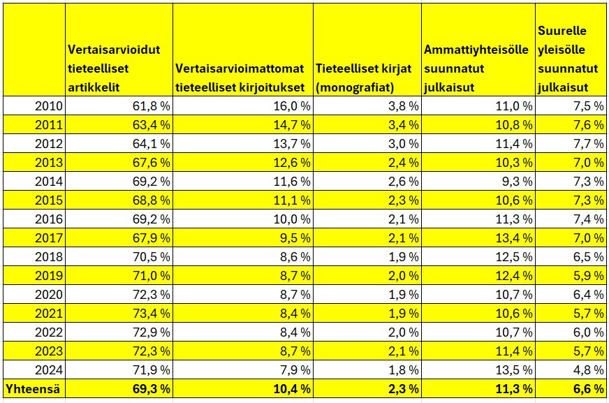 Back on pro bono business. Mitkä ovat suomalaisten yliopistojen muutostrendit vuosien 2010-2024 välillä? Trendi on selvä: enemmän vertaisarvioituja, tyypillisesti kansainvälisiä ja kollegoille suunnattuja artikkeleita, vähemmän tieteellisiä kirjoja ja arvioimattomia kirjoituksia.