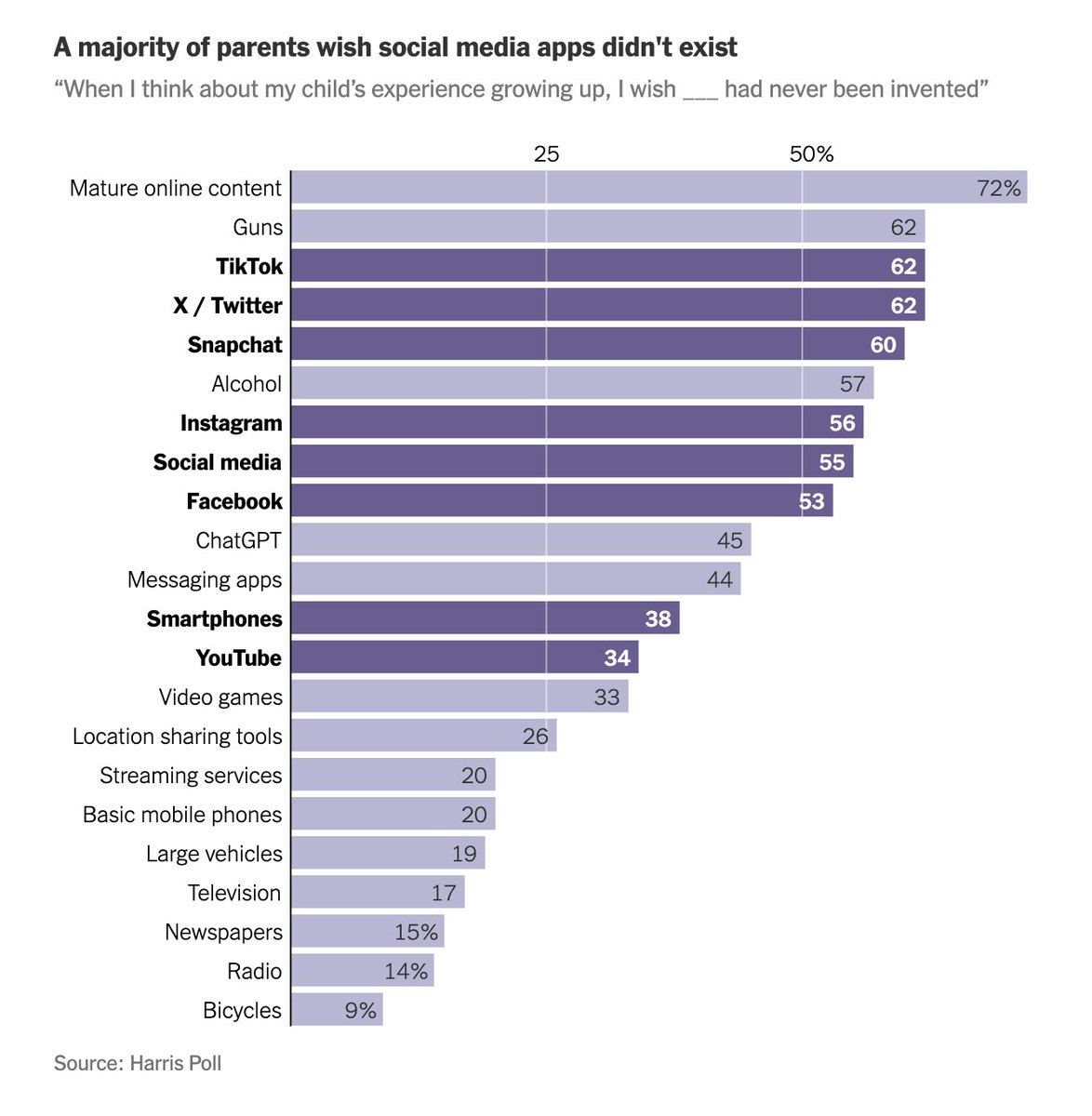 5 pathfinder Astrea secondaries are going completely phone-free from September. Another element of our deeper improvement work.
✅7+hours free from social media (and the average 192 alerts per day)
✅⬆️ social interaction 
✅7+ hours less distraction
✅⬆️ belonging
✅⬇️ bullying