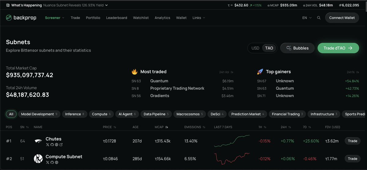 axionyu's tweet image. $1B dTAO Alpha Market Cap soon?
