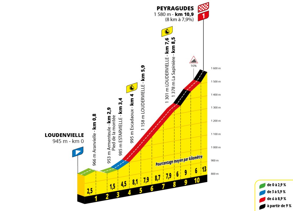 Emmanuel Brunet (@emmanuelbrunet) on Twitter photo CLM en côte aujourd'hui entre Loudenvielle et Peyragudes sur <a href="/LeTour/">Tour de France™</a>
Départ vent de face dans la vallée, ce qui ne donnera aucune impression de "plat" au début.
Quel matériel choisir pour ce CLM ?
Sans hésitation, le plus léger.
Pour ce qui habille le coureur, le plus aéré... CLM en côte aujourd'hui entre Loudenvielle et Peyragudes sur <a href="/LeTour/">Tour de France™</a>
Départ vent de face dans la vallée, ce qui ne donnera aucune impression de "plat" au début.
Quel matériel choisir pour ce CLM ?
Sans hésitation, le plus léger.
Pour ce qui habille le coureur, le plus aéré...