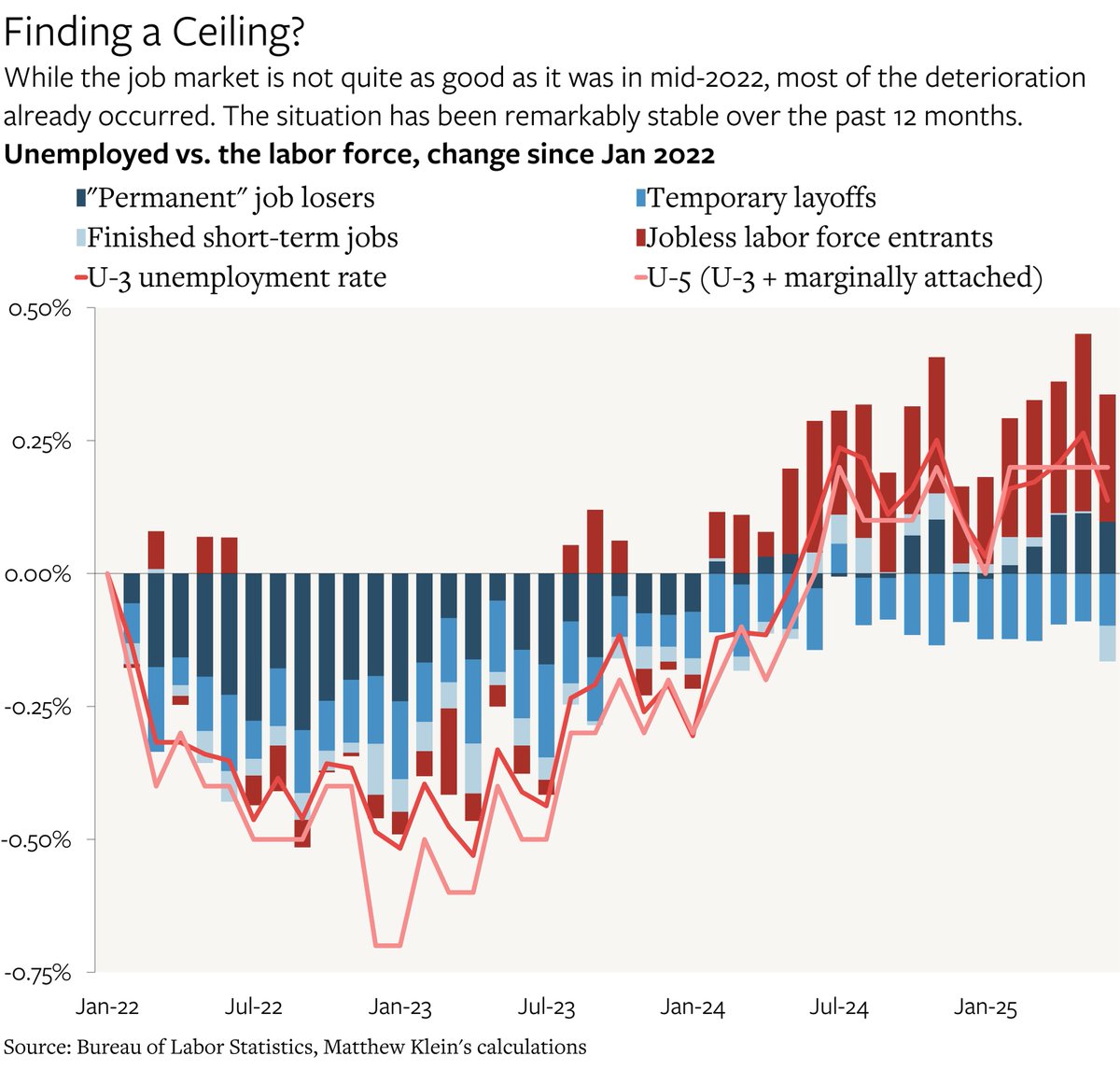 M_C_Klein's tweet image. New at THE OVERSHOOT:
Inflation, Trump, and the Fed
theovershoot.co/p/inflation-tr…
There is no sane reason for the Fed to cut much, if at all. But the wannabe Erdogan (with a pinch of Nixon) has different ideas.