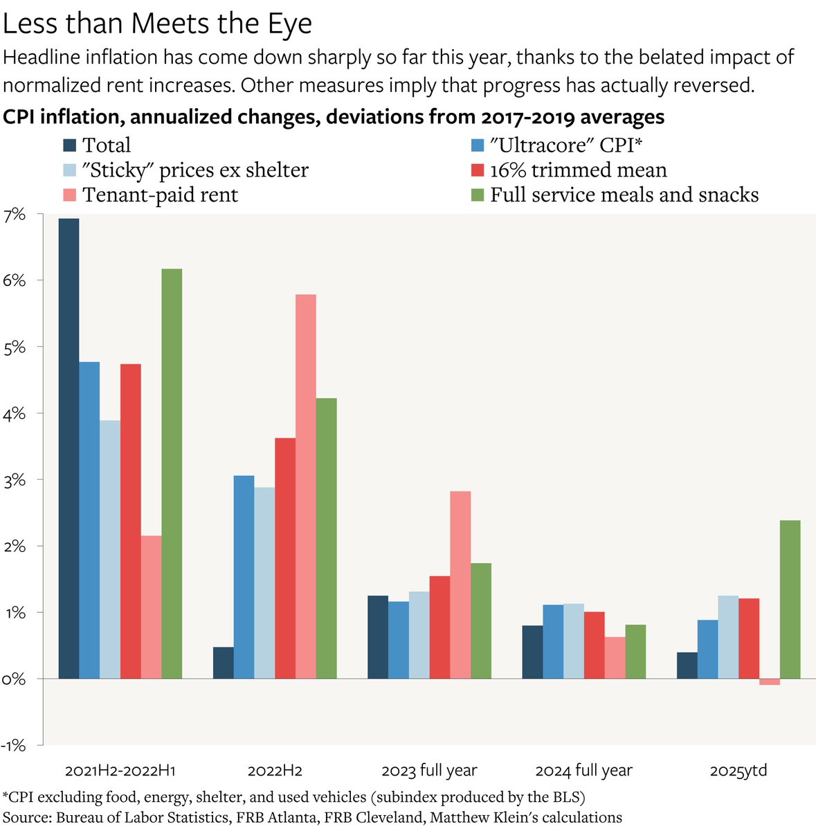 M_C_Klein's tweet image. New at THE OVERSHOOT:
Inflation, Trump, and the Fed
theovershoot.co/p/inflation-tr…
There is no sane reason for the Fed to cut much, if at all. But the wannabe Erdogan (with a pinch of Nixon) has different ideas.