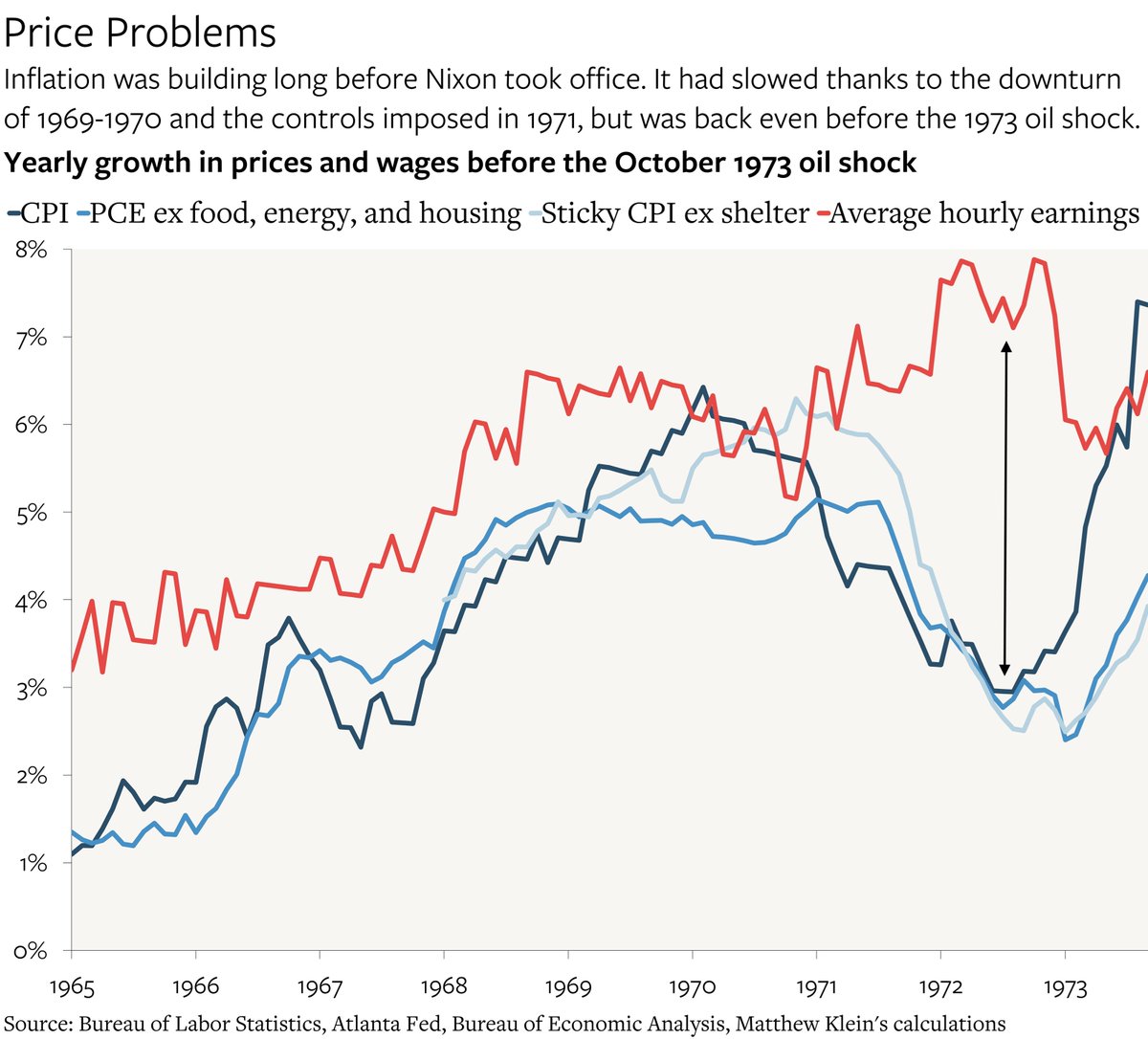 M_C_Klein's tweet image. New at THE OVERSHOOT:
Inflation, Trump, and the Fed
theovershoot.co/p/inflation-tr…
There is no sane reason for the Fed to cut much, if at all. But the wannabe Erdogan (with a pinch of Nixon) has different ideas.