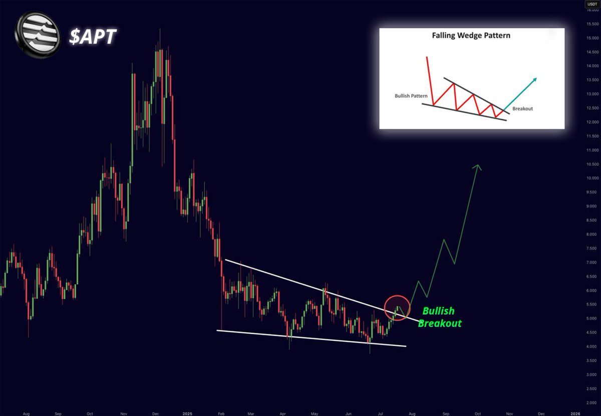misterrcrypto's tweet image. $APT IS BREAKING OUT HERE!