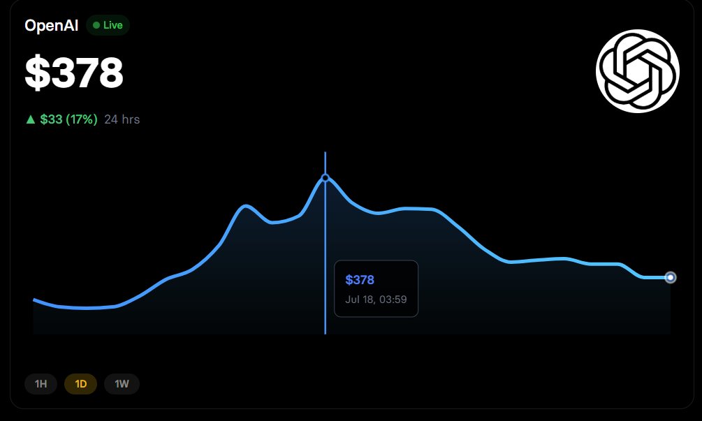 unreadyplayer's tweet image. Is OAI mindshare declining?
Normally after such a big product release X would be buzzing for days.
Lots more competition in frontier models now.