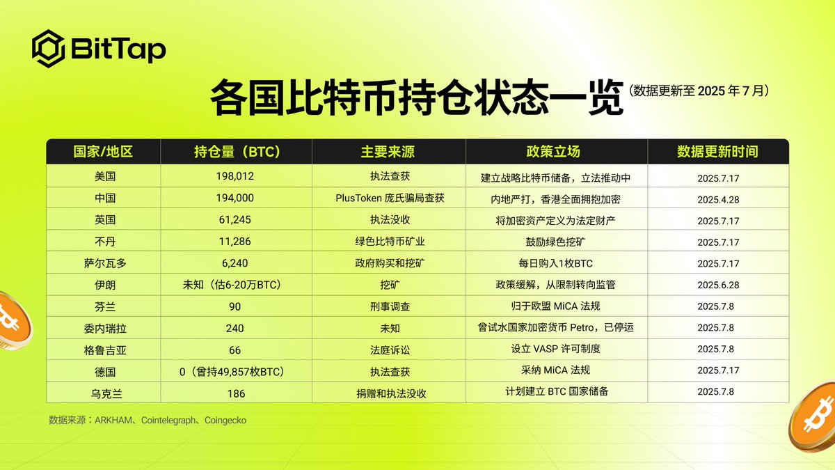 各国比特币持仓状态一览】 📊谁才是比特币的真正“巨鲸”？ 🧊一图看懂全球比特币储备现状#Bitcoin #BTC #CryptoTrends