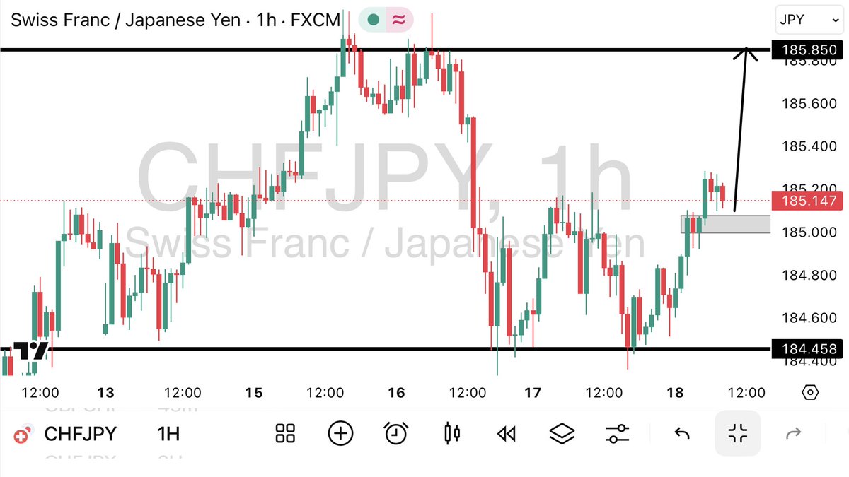 CHFJPY setup, take profit at 185.850