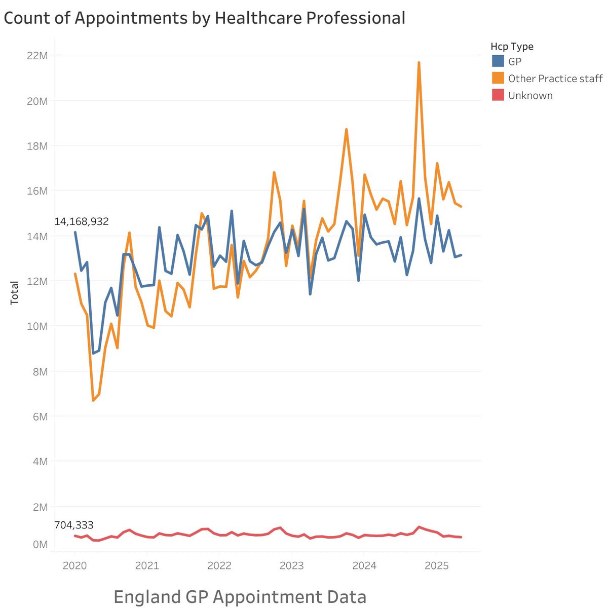 Dr Steve Taylor (@drstevetaylor) on Twitter photo GP practices have had £2bn removed from core funding by <a href="/NHSEngland/">NHS England</a> 8yrs
This has been done by not increasing the budget per patient by £35
Instead the £ has been moved to ARRS - additional roles
PCN budget £1.6bn
Pharmacy First £650m
Resulting in no increase in GP access 🤷🏻♂️ GP practices have had £2bn removed from core funding by <a href="/NHSEngland/">NHS England</a> 8yrs
This has been done by not increasing the budget per patient by £35
Instead the £ has been moved to ARRS - additional roles
PCN budget £1.6bn
Pharmacy First £650m
Resulting in no increase in GP access 🤷🏻♂️