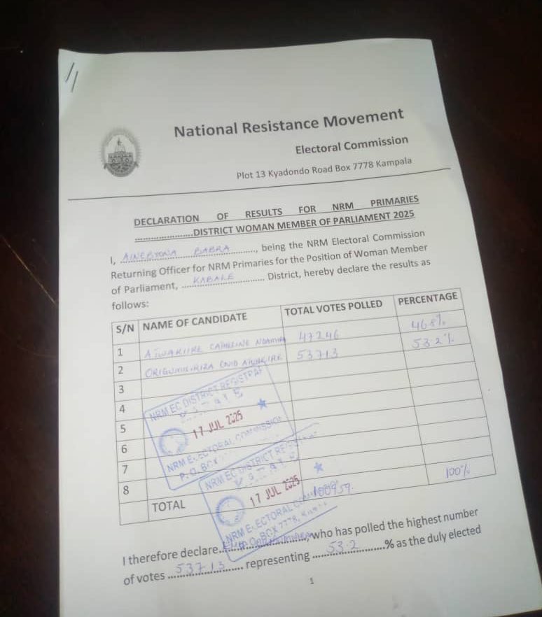 Vok895's tweet image. Enid Origumisiriza got 53713 votes (53.2%) compared to biggest rival Catherine Ndamira who garnered 47246 (46.8%). #VOKNews