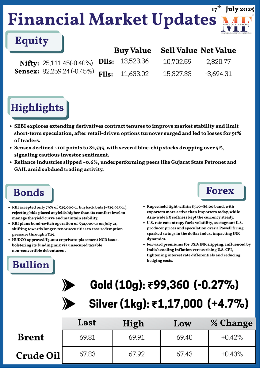 mitcsco's tweet image. Stay ahead with the latest market insights. 📊📈 #marketupdates #financialnews #mitcscofinancial