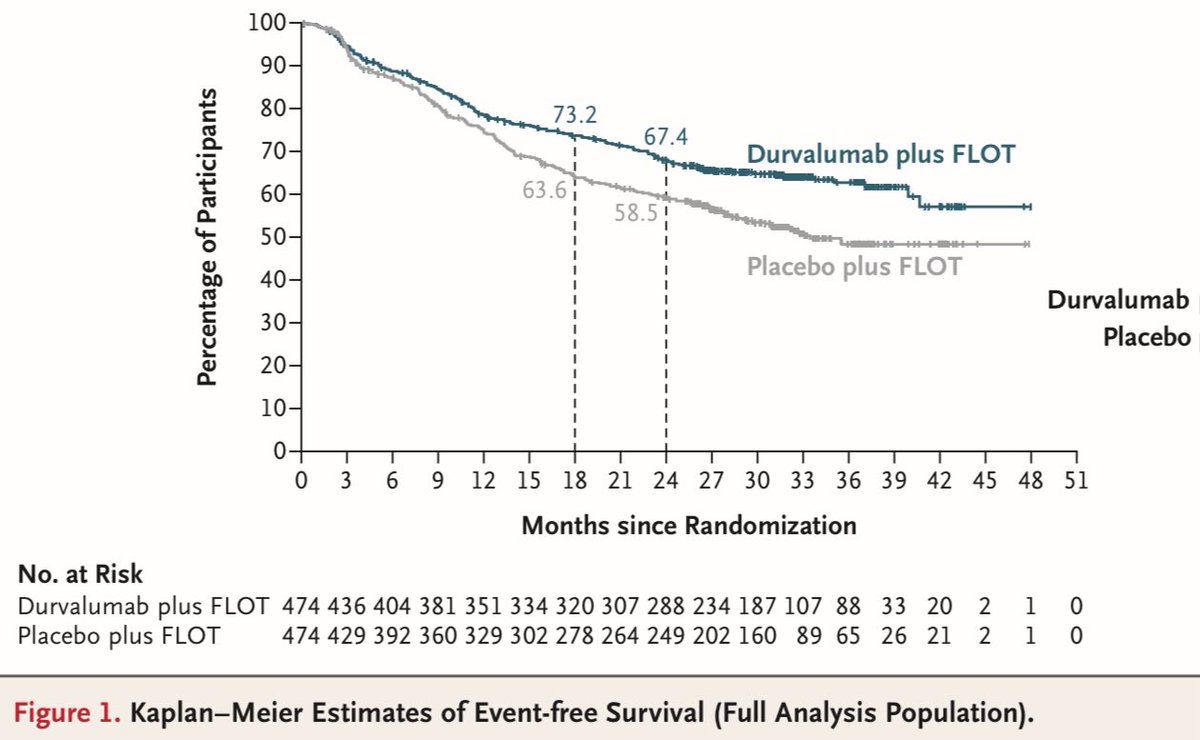 medoncodoc's tweet image. 🧪 MATTERHORN Trial (NEJM July 2025): Perioperative Durvalumab + FLOT in Gastric & GEJ Cancer
📊 Design:
Phase 3, randomized, double-blind trial (n=948) comparing durvalumab + FLOT vs placebo + FLOT in resectable stage II–IVA gastric/GEJ adenocarcinoma.
✅ Primary Endpoint:…
