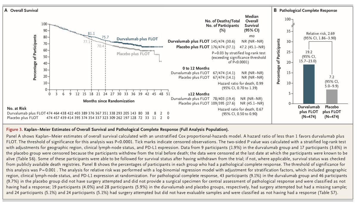 medoncodoc's tweet image. 🧪 MATTERHORN Trial (NEJM July 2025): Perioperative Durvalumab + FLOT in Gastric & GEJ Cancer
📊 Design:
Phase 3, randomized, double-blind trial (n=948) comparing durvalumab + FLOT vs placebo + FLOT in resectable stage II–IVA gastric/GEJ adenocarcinoma.
✅ Primary Endpoint:…