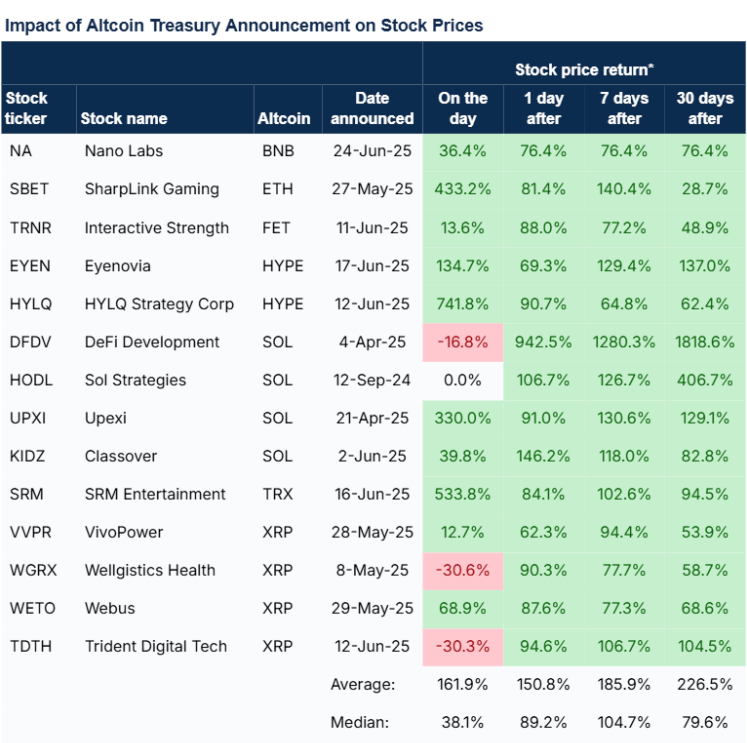 Viktor DeFi π‘π¦π (@viktordefi) on Twitter photo The stocks of public companies with altcoin treasuries have been ripping hard lately.
Worth paying attentionπ
s/o <a href="/animocaresearch/">Animoca Brands Research</a> The stocks of public companies with altcoin treasuries have been ripping hard lately.
Worth paying attentionπ
s/o <a href="/animocaresearch/">Animoca Brands Research</a>