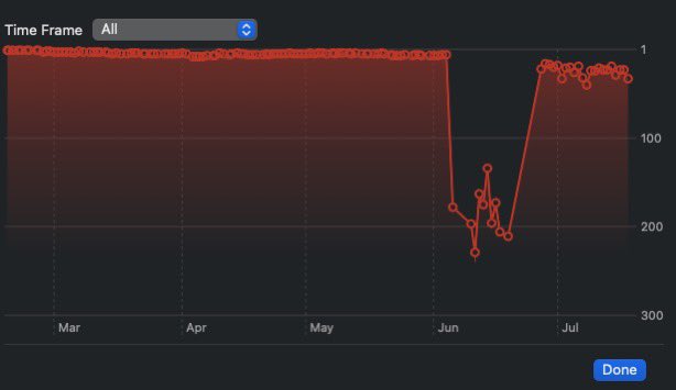 Andrey_iosdev's tweet image. A couple of new levels for Gravity Defied
I hate this roller coaster