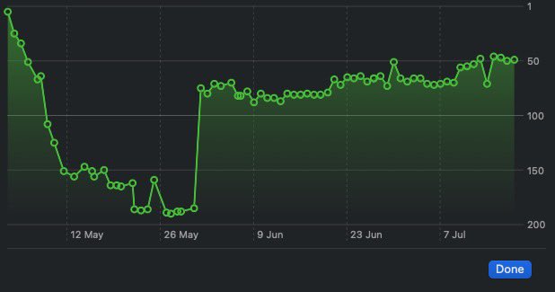 Andrey_iosdev's tweet image. A couple of new levels for Gravity Defied
I hate this roller coaster