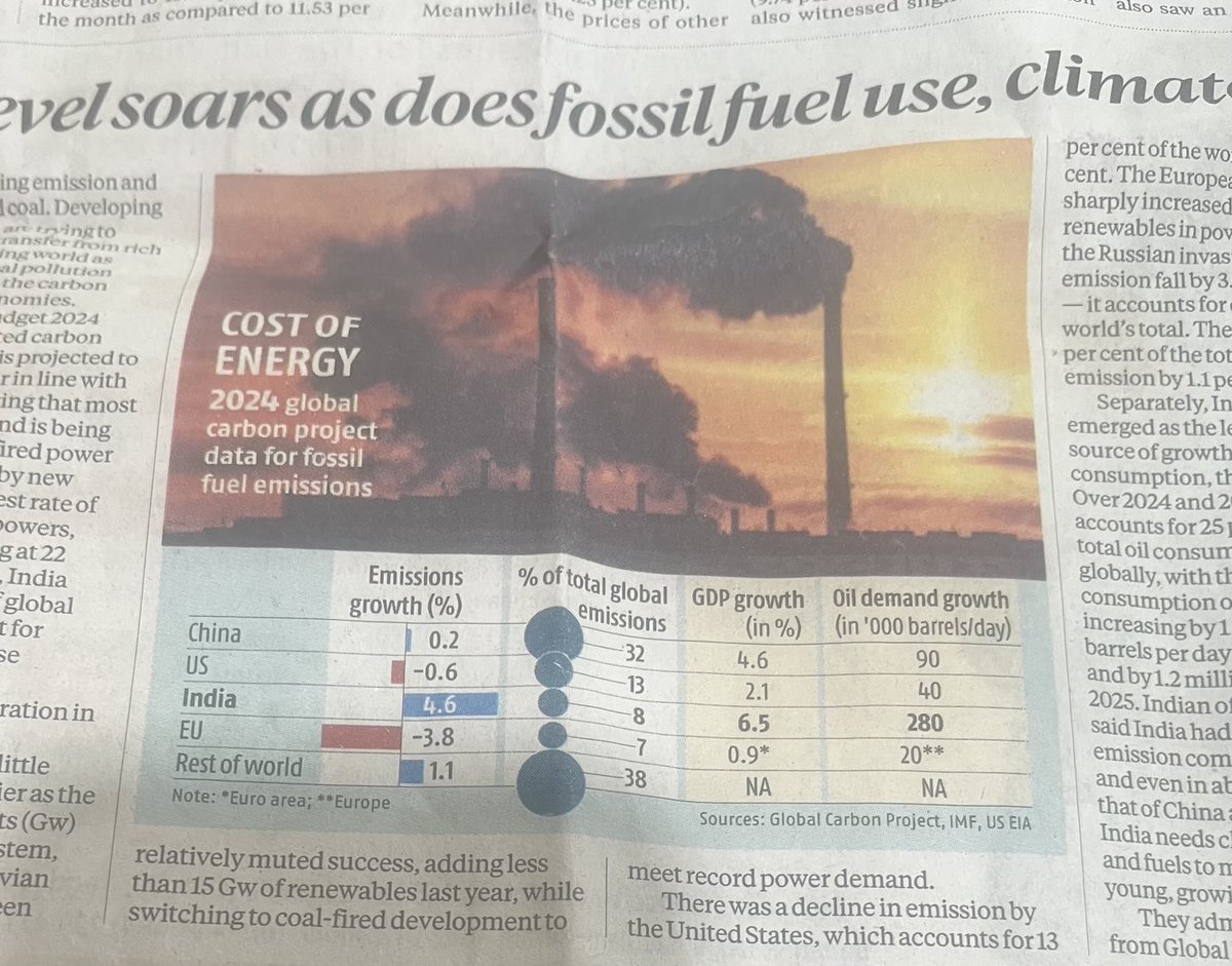 Rajiv Kumar (@rajivkumar1) on Twitter photo As shown in the chart below, Indian emission growth is unsustainably high at 4.6% per annum. Rising sea levels & melting glaciers are a real existential threat. As we argue in our book Everything All at Once, we have to chart a new policy course to tackle this.<a href="/sunitanar/">Sunita Narain</a> As shown in the chart below, Indian emission growth is unsustainably high at 4.6% per annum. Rising sea levels & melting glaciers are a real existential threat. As we argue in our book Everything All at Once, we have to chart a new policy course to tackle this.<a href="/sunitanar/">Sunita Narain</a>