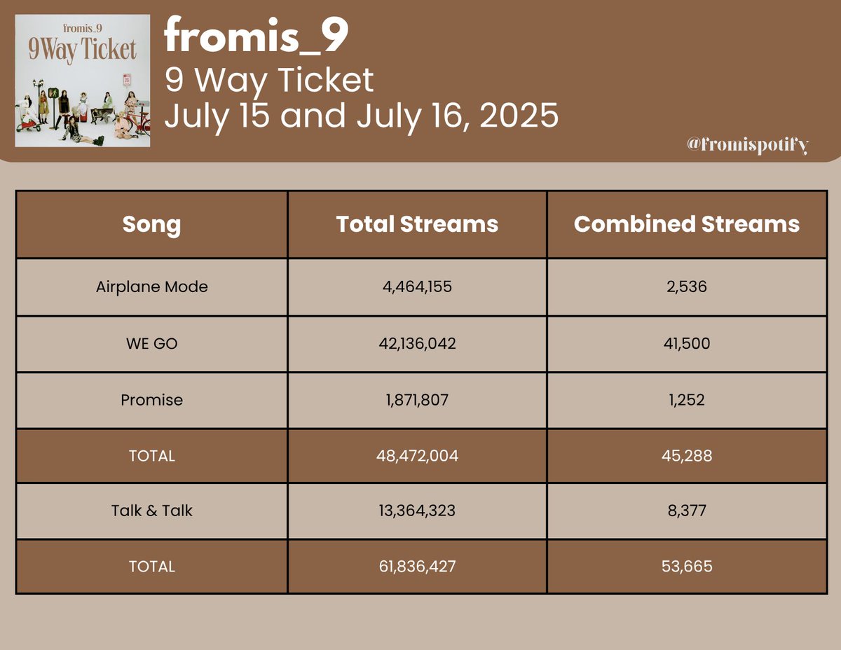 "9 Way Ticket" daily streams (<a href="/realfromis_9/">fromis_9 [프로미스나인]</a>) from July 15th and July 16th (combined)