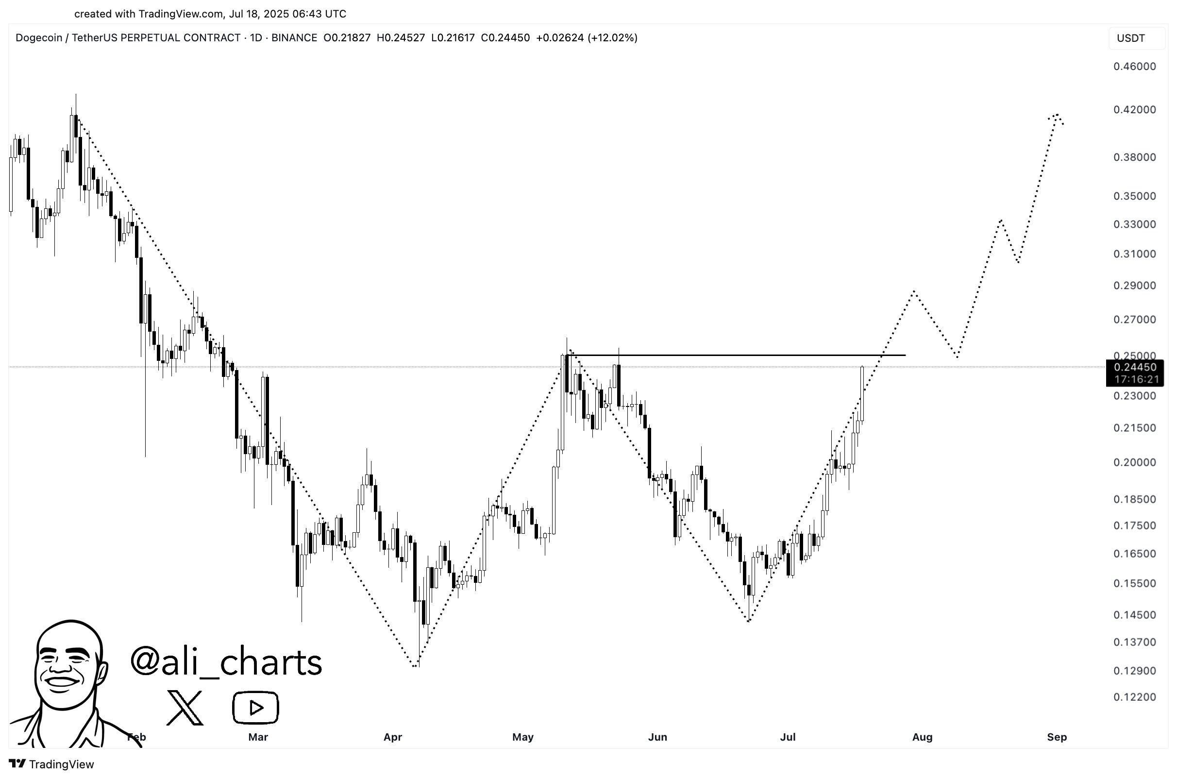Dogecoin