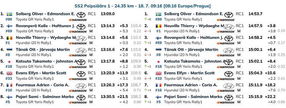 eWRCresults's tweet image. After SS2 @OliverSolberg01 is leading #RallyEstonia ๐ช
Follow live on ewrc-results.com/results/90023-โฆ
@TGR_WRC @RallyEstonia
