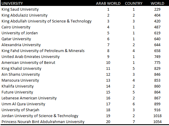 ARAB WORLD
1360 Higher education Institutions from the Arab countries has been ranked in the July 2025 edition of the Ranking Web of Universities (webometrics.info). This is our 22nd anniversary.
Check the world full list of over 32 000 HEIs:
doi.org/10.6084/m9.fig…