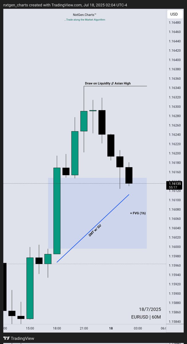 nxtgen_charts's tweet image. $GBPUSD - Longs // London Session
~ Hourly IRL > ERL (Context - $EU)
~ SMT w/ EU
~ 5m CISD Entry
+ 2.5% 🔐
@matt_loeber