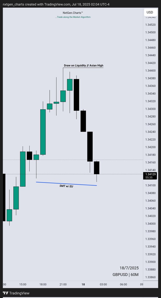 nxtgen_charts's tweet image. $GBPUSD - Longs // London Session
~ Hourly IRL > ERL (Context - $EU)
~ SMT w/ EU
~ 5m CISD Entry
+ 2.5% 🔐
@matt_loeber
