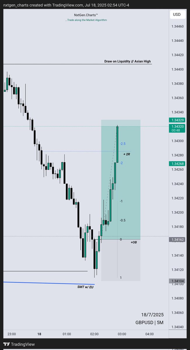 nxtgen_charts's tweet image. $GBPUSD - Longs // London Session
~ Hourly IRL > ERL (Context - $EU)
~ SMT w/ EU
~ 5m CISD Entry
+ 2.5% 🔐
@matt_loeber