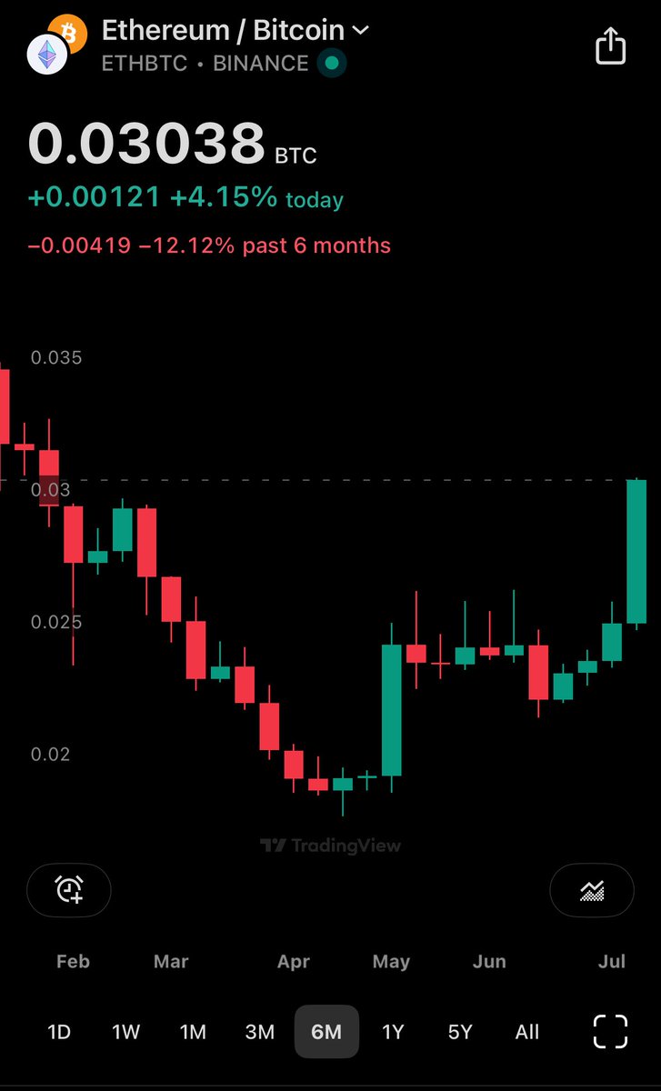 $ETH is choosing violence right now.