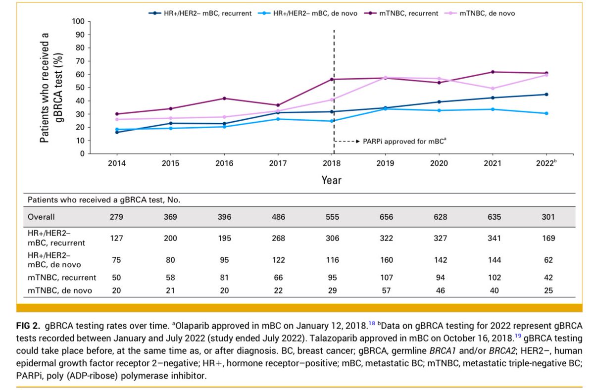 medoncodoc's tweet image. 🧬 Real-World Patterns of gBRCA Testing & PARPi Use in HER2– Metastatic Breast Cancer (mBC)
📌 Purpose:
To evaluate real-world trends in germline BRCA (gBRCA) testing and PARP inhibitor (PARPi) use in HER2-negative mBC from 2014–2022.
👥 Cohort:
•15,006 HER2– mBC patients (US…